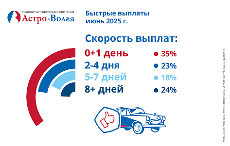 В июне «Астро-Волга» урегулировала около 35% страховых случаев по ОСАГО в течение суток – фото В июне «Астро-Волга» урегулировала около 35% страховых случаев по ОСАГО в течение суток