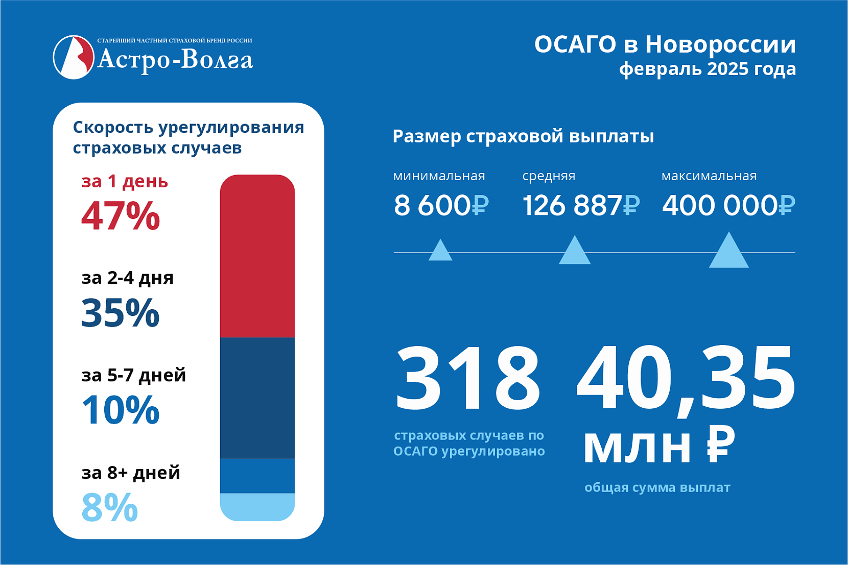 ОСАГО в Новороссии. Выплаты. Февраль 2025 – фото ОСАГО в Новороссии. Выплаты. Февраль 2025