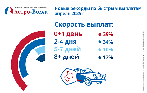 В апреле «Астро-Волга» урегулировала 39% страховых случаев по ОСАГО в течение суток – фото В апреле «Астро-Волга» урегулировала 39% страховых случаев по ОСАГО в течение суток