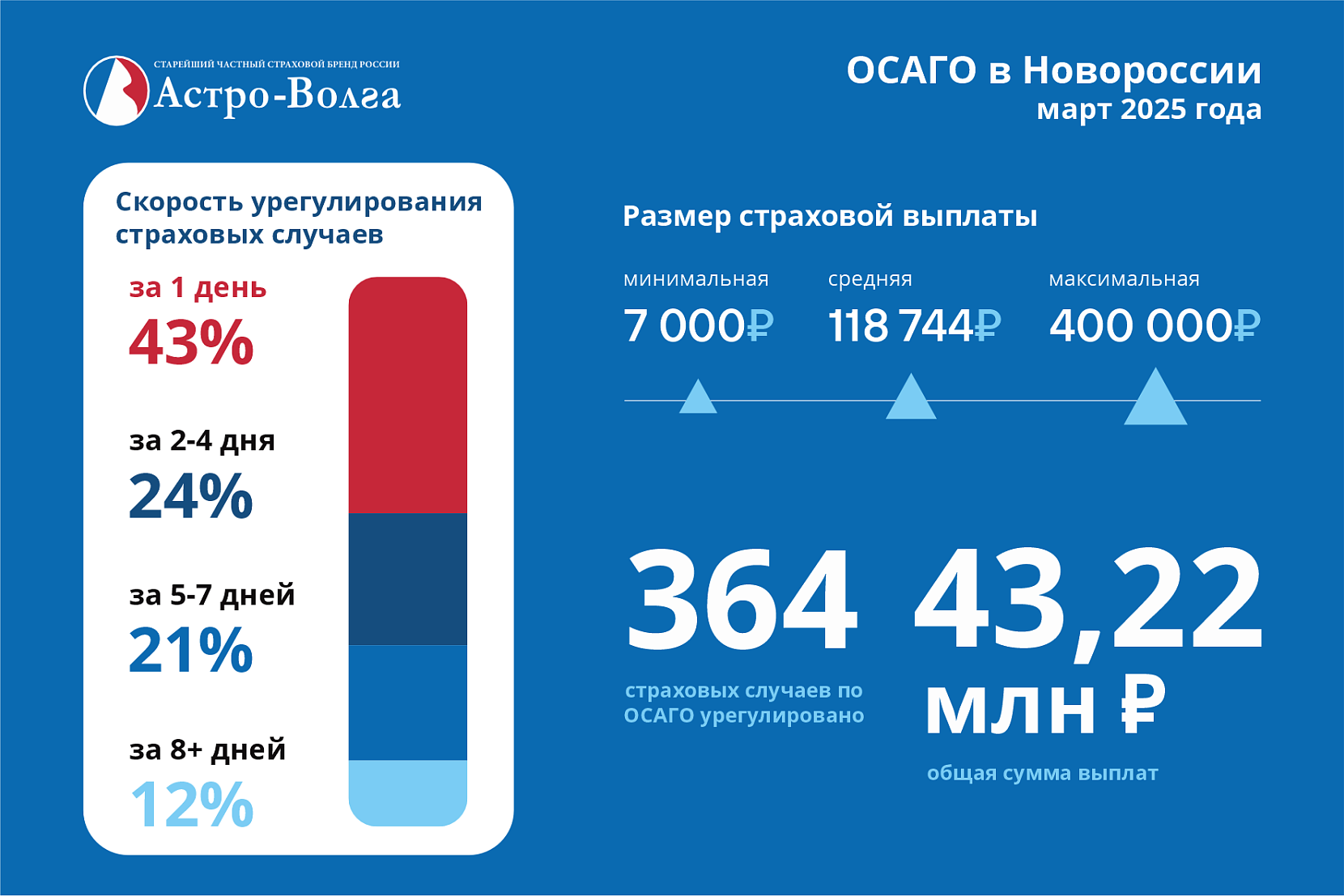ОСАГО в Новороссии. Выплаты. Март 2025 – фото ОСАГО в Новороссии. Выплаты. Март 2025