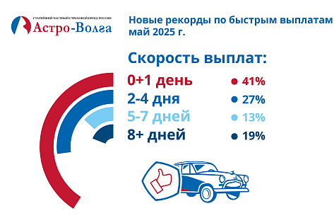 В мае «Астро-Волга» урегулировала 41% страховых случаев по ОСАГО в течение суток – фото В мае «Астро-Волга» урегулировала 41% страховых случаев по ОСАГО в течение суток