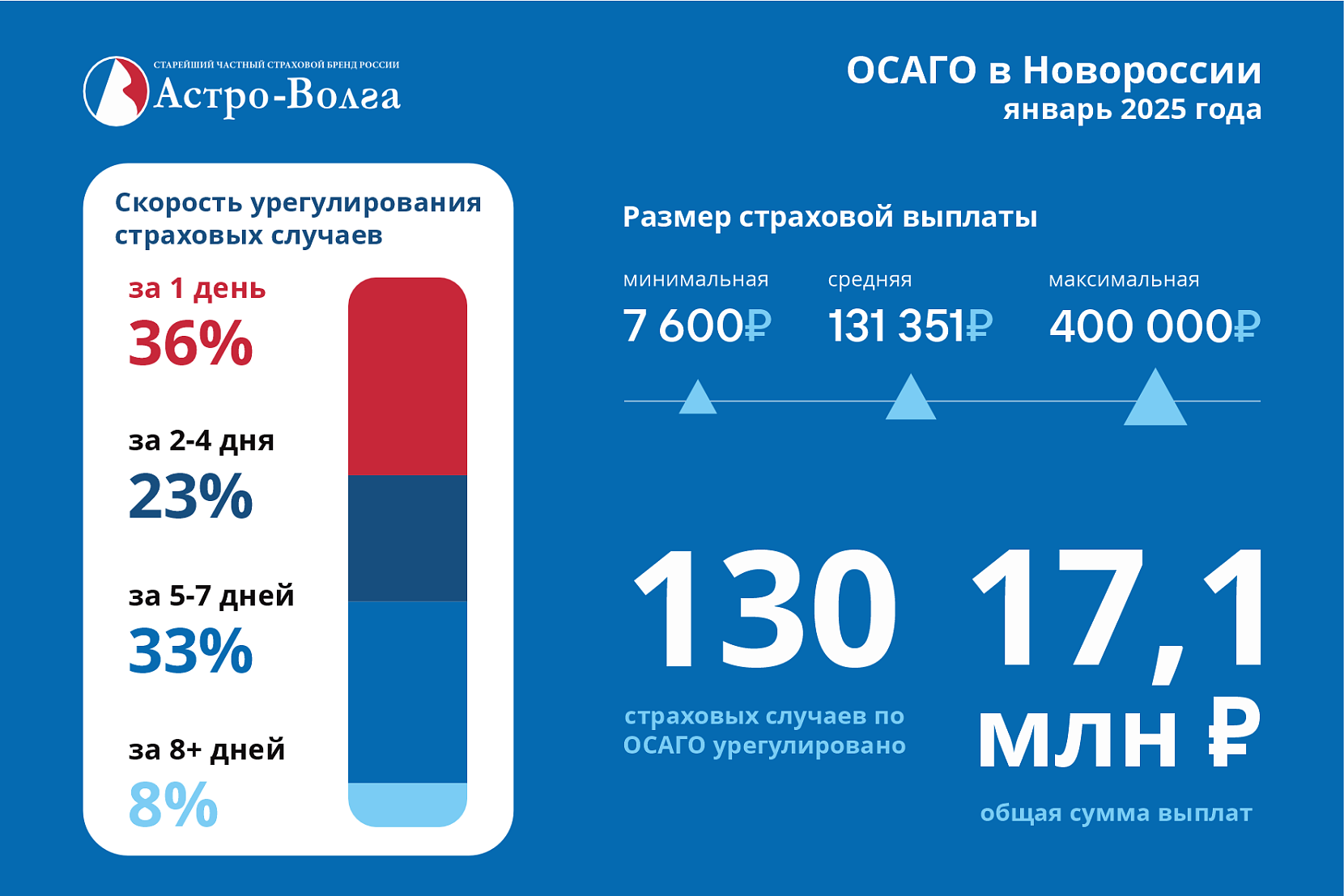 ОСАГО в Новороссии. Выплаты: январь 2025 – фото ОСАГО в Новороссии. Выплаты: январь 2025
